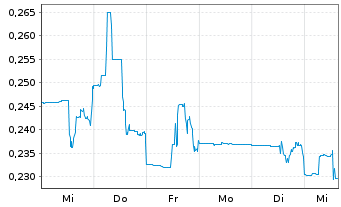 Chart Cannabist Company Holdings Inc - 1 Woche