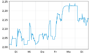 Chart Cardiol Therapeutics Inc. Shares Cl.A - 1 Woche