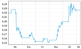 Chart Copper Fox Metals Inc. - 1 Woche