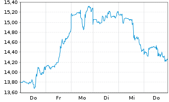 Chart Eldorado Gold Corp. Ltd. - 1 Woche