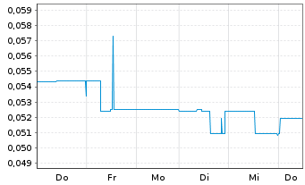 Chart Euro Manganese Inc. - 1 Woche