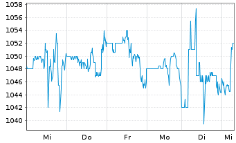 Chart Fairfax Finl Holdings Ltd. - 1 Woche