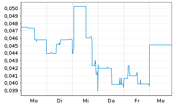 Chart Fathom Nickel Inc. - 1 Woche