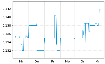 Chart GoldQuest Mining Corp. - 1 Woche