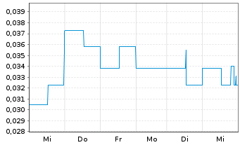 Chart Grid Battery Metals Inc. - 1 Woche