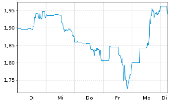 Chart Jaguar Mining Inc. - 1 Woche