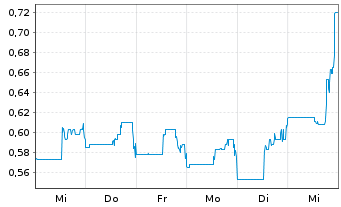 Chart Kenorland Minerals Ltd. - 1 Woche