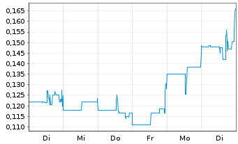 Chart Kingfisher Metals Corp. - 1 Woche