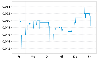 Chart Manganese X Energy Corp. - 1 Woche