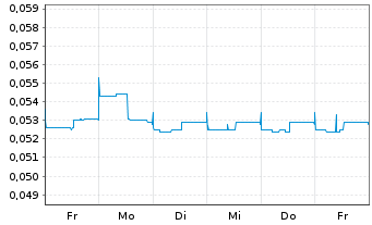 Chart Medipharm Labs Corp. - 1 Woche