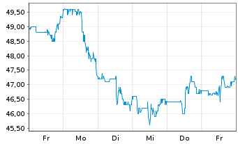 Chart Methanex Corp. - 1 semaine