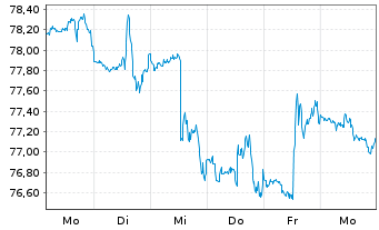Chart National Bank of Canada - 1 Woche