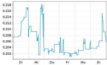 Chart Neotech Metals Corp. - 1 Woche