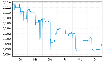 Chart Noram Lithium Corp. - 1 Woche