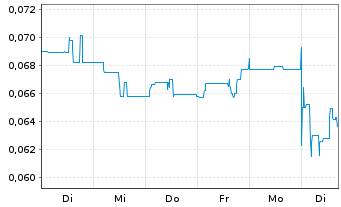 Chart NuGen Medical Devices Inc. - 1 Woche