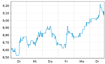 Chart Nuvista Energy Ltd. - 1 Woche