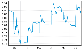 Chart Orla Mining Ltd. (new) - 1 Woche