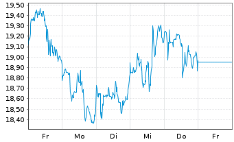 Chart Pan American Silver Corp. - 1 Woche