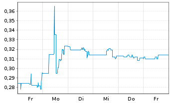 Chart Panther Minerals Inc. - 1 Woche