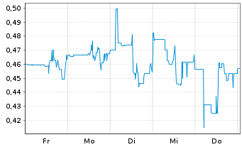 Chart Power Nickel Inc. - 1 Week