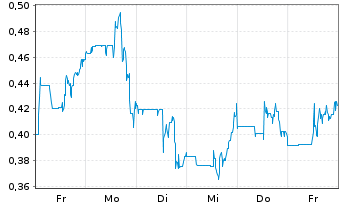 Chart Power Nickel Inc. - 1 Woche
