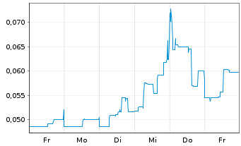 Chart POWR Lithium Corp. - 1 semaine