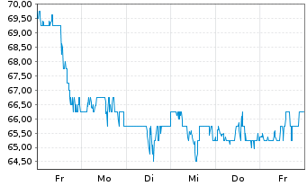 Chart Precision Drilling Corp. - 1 Woche