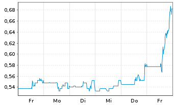 Chart Premium Nickel Resources Ltd. - 1 Woche