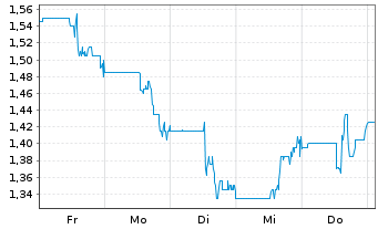 Chart Prime Mining Corp. - 1 semaine