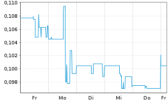 Chart ProStar Holdings Inc. - 1 Week