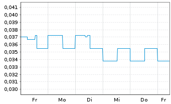 Chart Quinsam Capital Corp. - 1 Woche