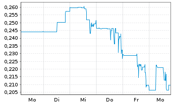 Chart Strathmore Plus Uranium Corp. - 1 Woche