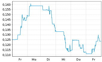Chart Surge Copper Corp. - 1 Woche