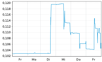 Chart Tokens.com Corp. - 1 Woche