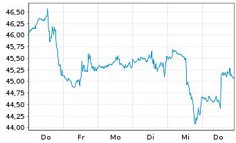 Chart Tourmaline Oil Corp. - 1 Woche
