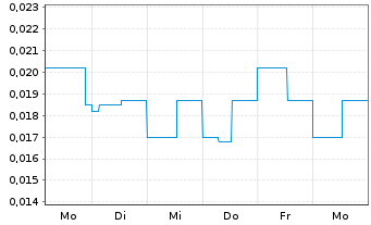 Chart TRU Precious Metals Corp. - 1 Woche
