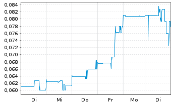 Chart Vizsla Copper Corp. - 1 Woche