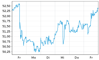 Chart Wheaton Precious Metals Corp. - 1 Woche