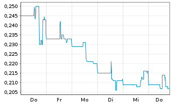 Chart White Gold Corp. - 1 Week