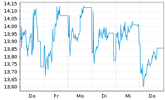Chart 21Shares AG RIPPLEXRP ETP OE - 1 Woche