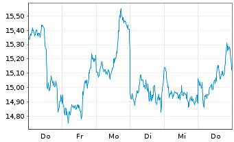 Chart 21Shares AG Bitcoin ETP OE - 1 Woche