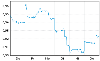 Chart PetroChina Co. Ltd. - 1 Week