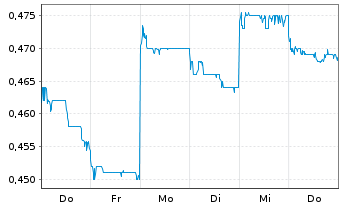Chart Haitong Securities Co. Ltd - 1 Woche
