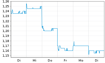 Chart China Intl. Capital Corp. Ltd. - 1 Woche