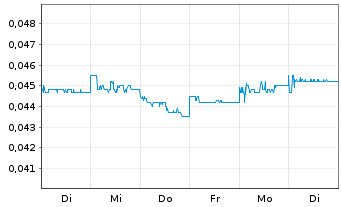 Chart Ch. CITIC Fin.Asset Mn.Co.Ltd. - 1 Woche