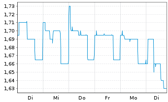 Chart B+S Banksysteme AG - 1 Woche