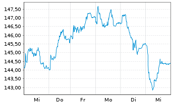 Chart Beiersdorf AG - 1 semaine