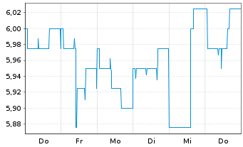 Chart ORBIS SE - 1 Woche