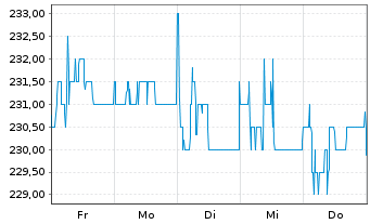 Chart Masch. Berth. Hermle AG VZ - 1 Woche
