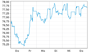 Chart Hornbach Holding AG&Co.KGaA - 1 Week
